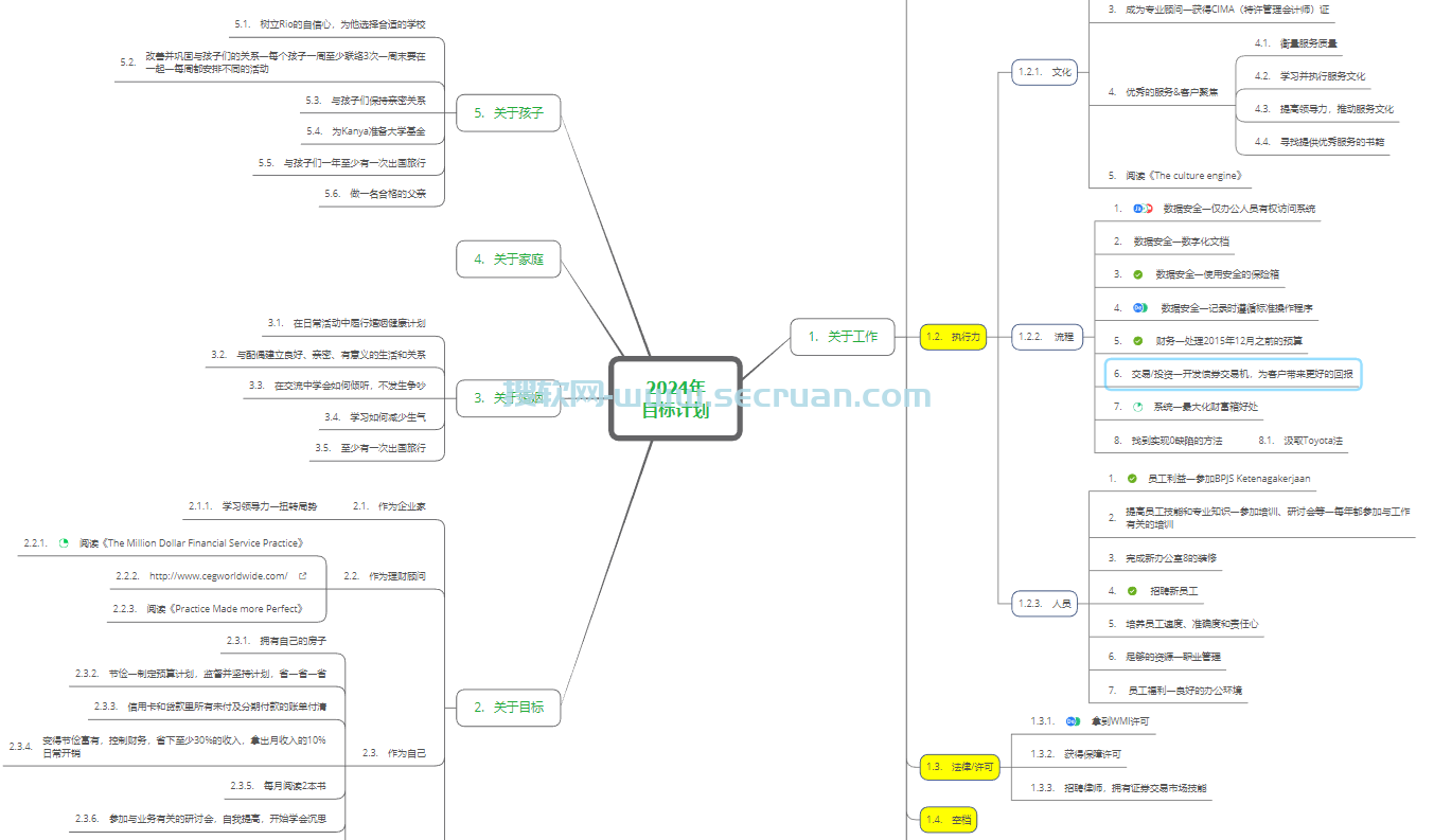 XMind（330套）思维导图模板-2024最新收藏 xmind模板 思维导图模板 xmin思维导图模板 免费导图模板 脑图模板免费下载 第4张